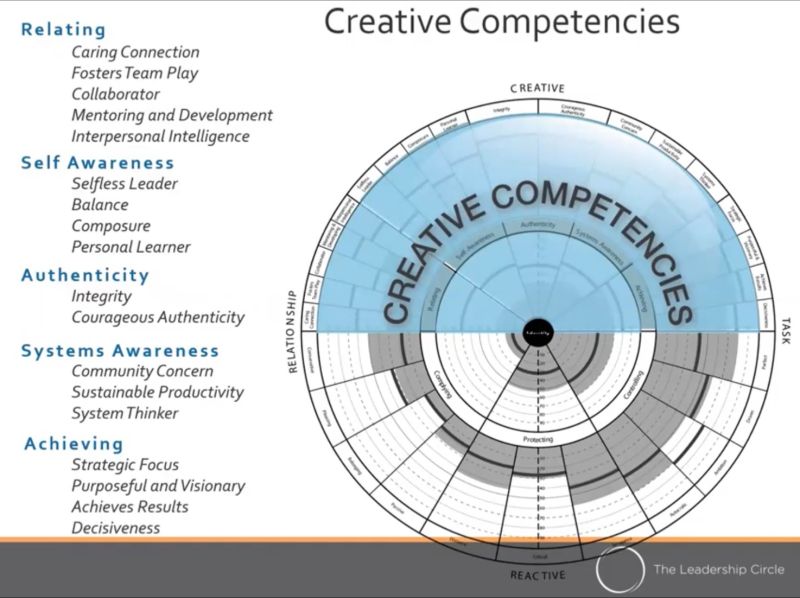 Creative Leadership Competencies